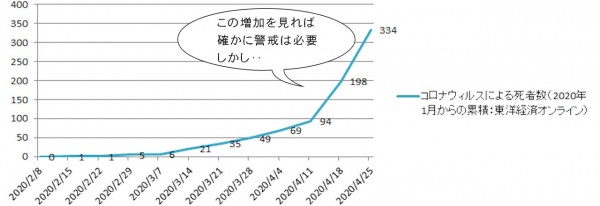 日本国コロナウィルス死者数は東京経済オンラインより