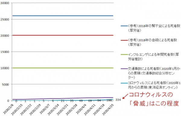 日本国コロナウィルス死者数は東京経済オンラインより, 交通事故は交通事故分析センター発表より, 他は厚労省ウェブサイトより