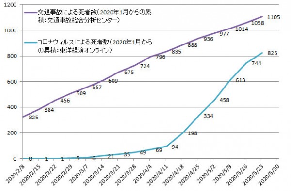 日本国のコロナウィルス死者数は東京経済オンラインより, 交通事故は交通事故分析センター発表より