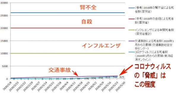 日本国コロナウィルス死者数は東京経済オンラインより, 交通事故は交通事故分析センター発表より, 他は厚労省ウェブサイトより