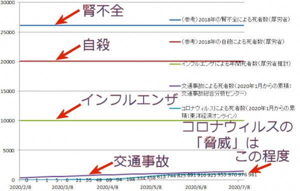 日本国コロナウィルス死者数は東洋経済オンラインより, 交通事故は交通事故分析センター発表より, 他は厚労省ウェブサイトより 2020/7/18