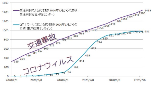 日本国のコロナウィルス死者数は東洋経済オンラインより, 交通事故は交通事故分析センター発表より