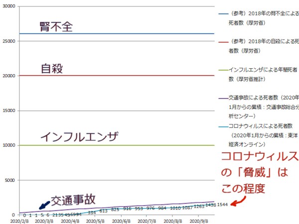 日本国コロナウィルス死者数は東洋経済オンラインより, 交通事故は交通事故分析センター発表より, 他は厚労省ウェブサイトより（2020年9月末時点）