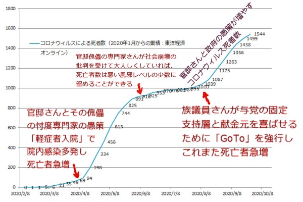 日本国のコロナウィルス死者数は東京経済オンラインより（2020年9月末時点）