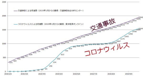 日本国のコロナウィルス死者数は東京経済オンラインより, 交通事故は交通事故分析センター発表より（2020年9月末時点）