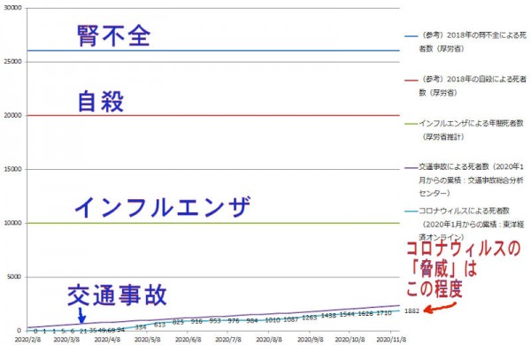 小さな「脅威」に過ぎない新型コロナウィルスの騒ぎで掻き消された他のより大きな脅威（2020年11月時点）