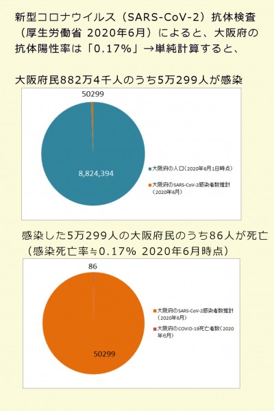 大阪府の新型コロナウィルス感染者数の推計（2020年6月時点）