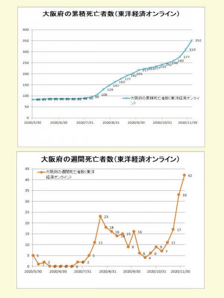 大阪府の新型コロナウィルス死者数の推移（2020年6月時点 数値は東洋経済オンラインより）