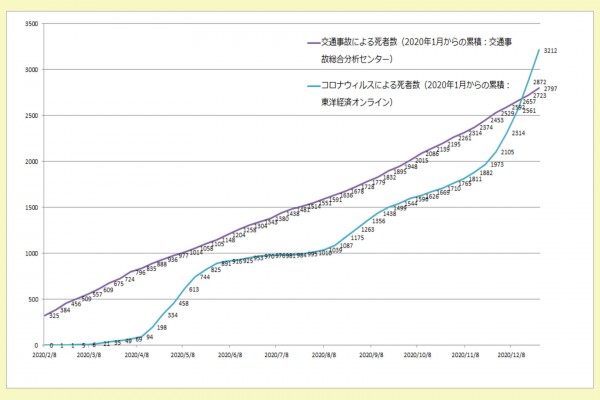 日本国のコロナウィルス死者数は東京経済オンラインより, 交通事故は交通事故分析センター発表より（2020年12月末時点）