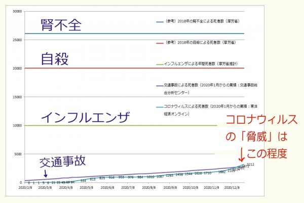 日本国のコロナウィルス死者数は東洋経済オンラインより, 交通事故は交通事故分析センター発表より, 他は厚労省ウェブサイトより 2020年12月31日時点）