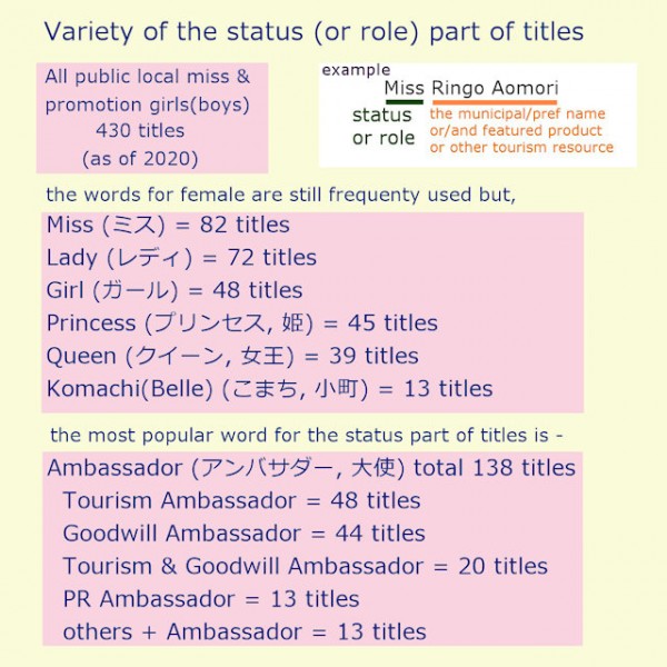 variety of status/role part of titles