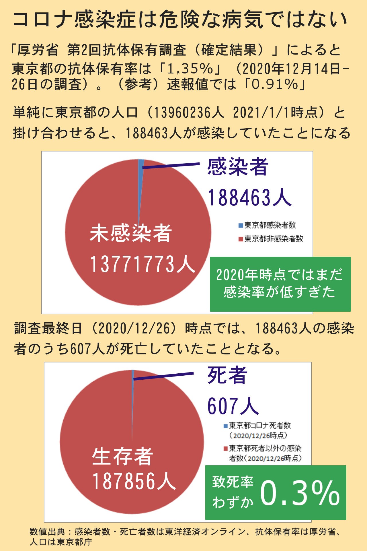 厚労省の抗体保有調査（2回目）で分かるコロナウィルス致死率の小ささ