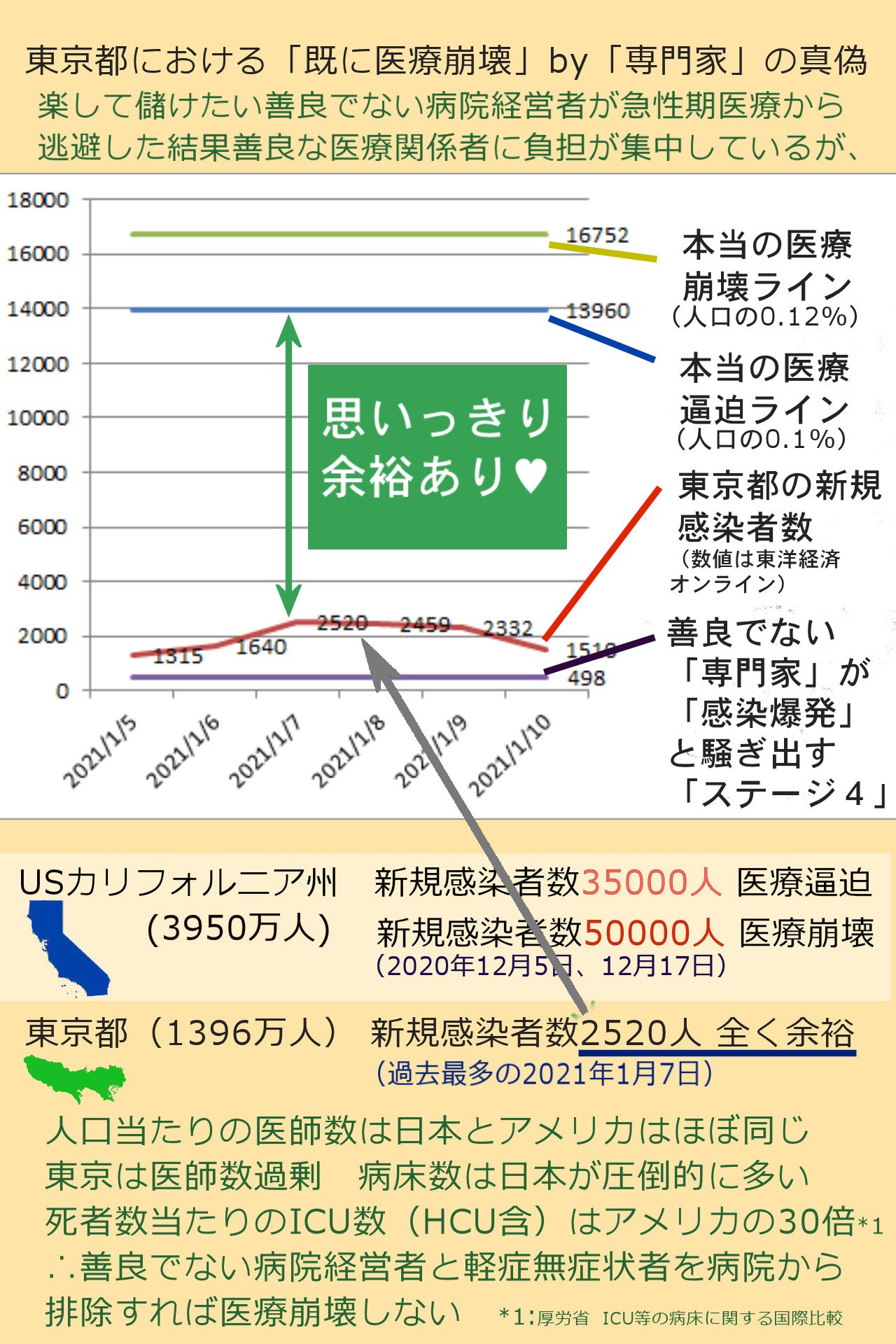 善良でない専門家が流布する「既に医療崩壊」デマの真偽状況