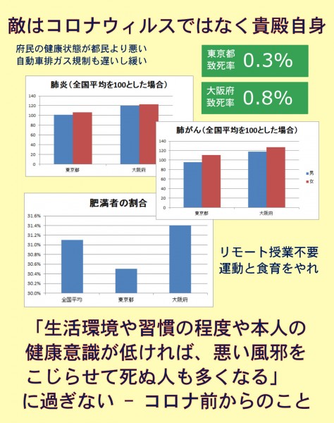 大阪府のコロナ致死率が東京都よりも高いが、これは府民の健康状態が悪いせい