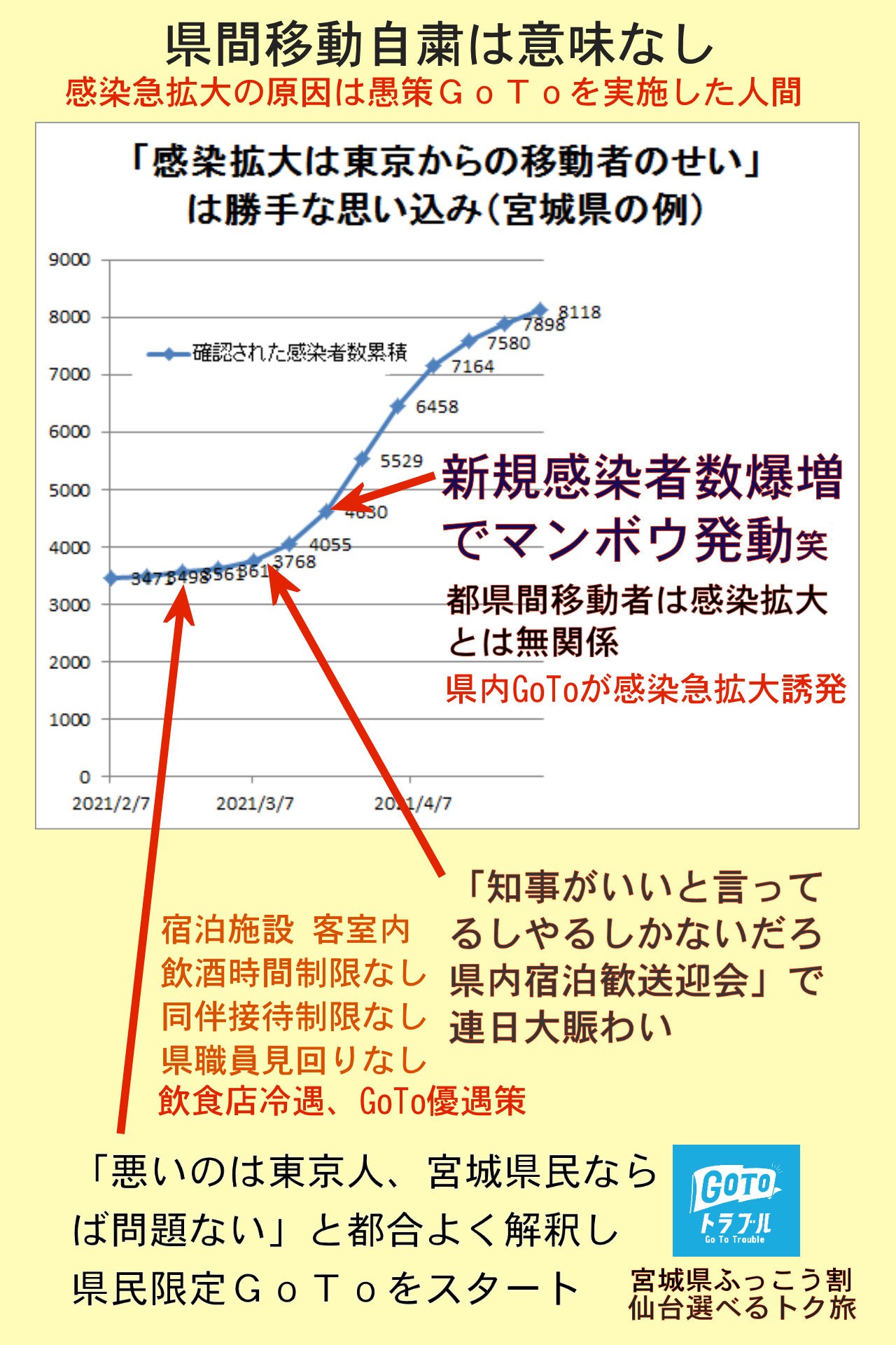 県外者ではなく県内「ＧｏＴｏ」が感染拡大の要因（宮城県の例）