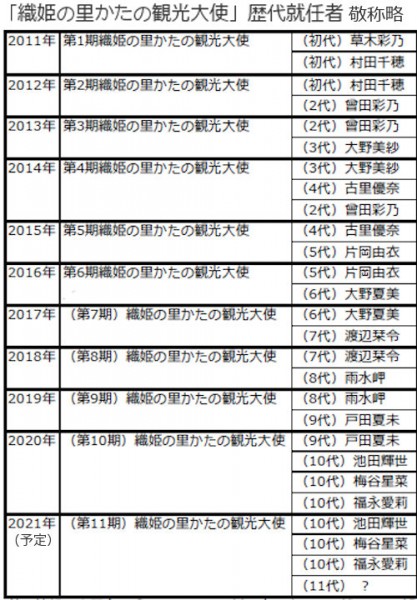 織姫の里かたの観光大使（交野市）の歴代就任者