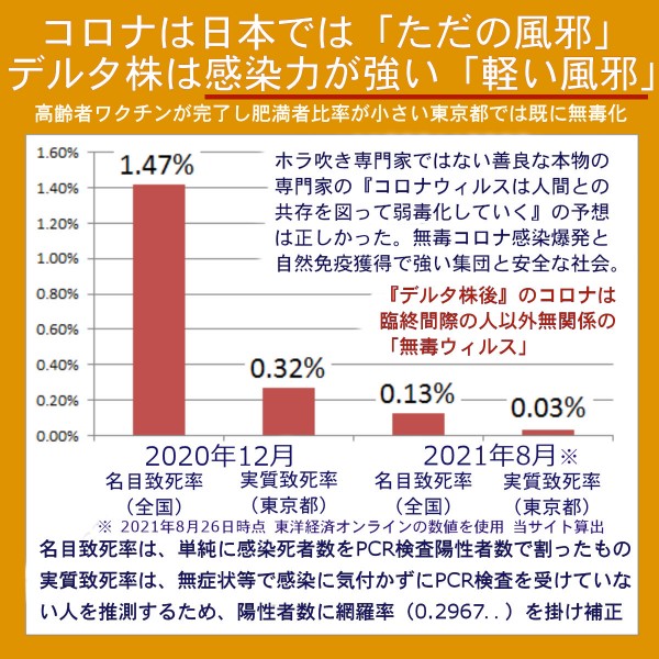 コロナは日本では「ただの風邪」、デルタ株は感染力が強い「軽い風邪」