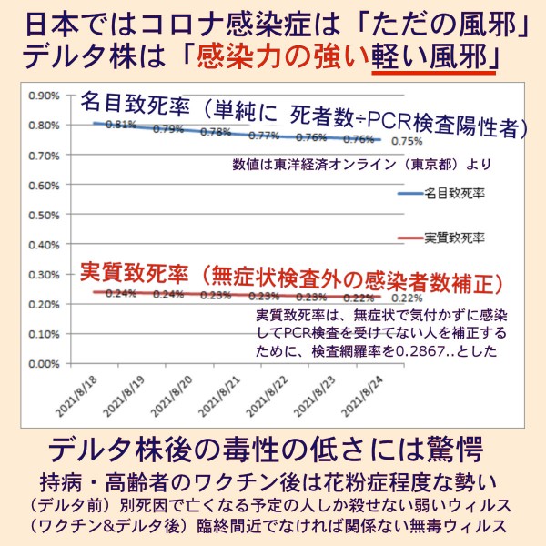 東京都のコロナウィルスの実質致死率は0.03%にまで低下 コロナは日本では「ただの風邪」、デルタ株は感染力が強い「軽い風邪」