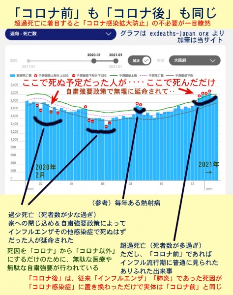 コロナウィルスごときに過剰な防疫措置は不要であることを示す「過小死亡」